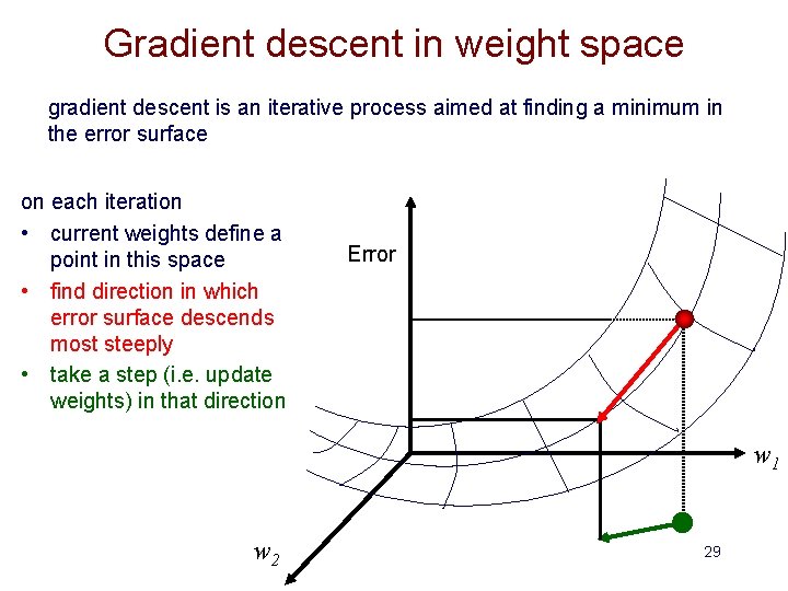 Gradient descent in weight space gradient descent is an iterative process aimed at finding