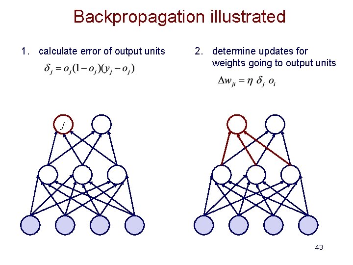 Backpropagation illustrated 1. calculate error of output units 2. determine updates for weights going