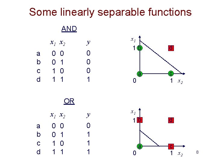 Some linearly separable functions AND a b c d x 1 x 2 y