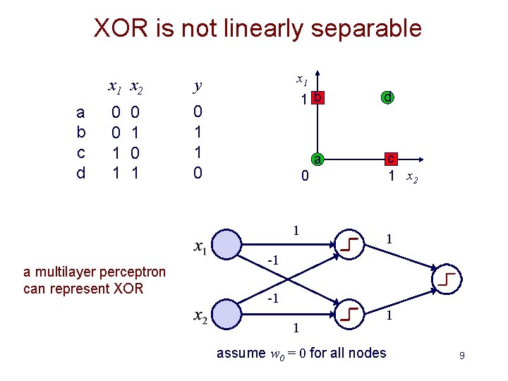 XOR is not linearly separable a b c d x 1 x 2 y