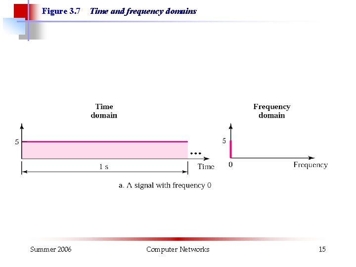 Figure 3. 7 Summer 2006 Time and frequency domains Computer Networks 15 