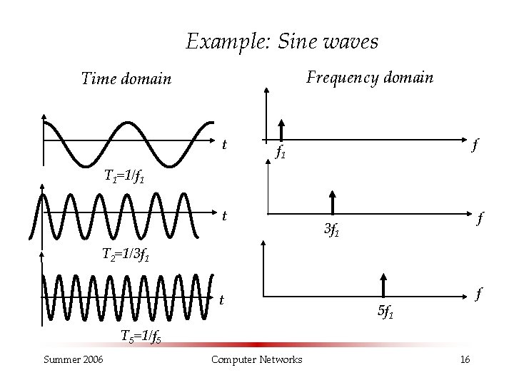 Example: Sine waves Frequency domain Time domain t f f 1 T 1=1/f 1