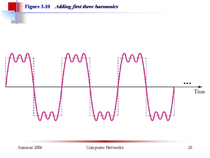 Figure 3. 10 Summer 2006 Adding first three harmonics Computer Networks 20 