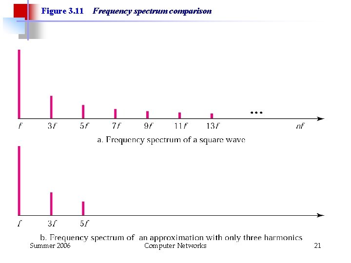 Figure 3. 11 Summer 2006 Frequency spectrum comparison Computer Networks 21 