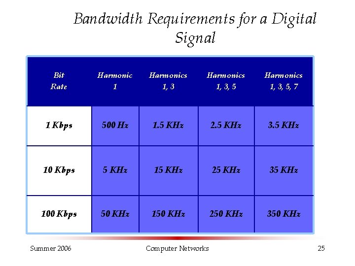 Bandwidth Requirements for a Digital Signal Bit Rate Harmonic 1 Harmonics 1, 3, 5,