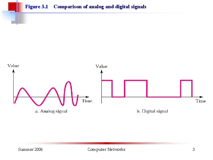 Figure 3. 1 Summer 2006 Comparison of analog and digital signals Computer Networks 3