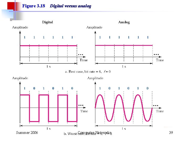 Figure 3. 18 Summer 2006 Digital versus analog Computer Networks 39 