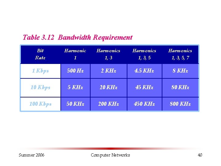 Table 3. 12 Bandwidth Requirement Bit Rate Harmonic 1 Harmonics 1, 3, 5, 7