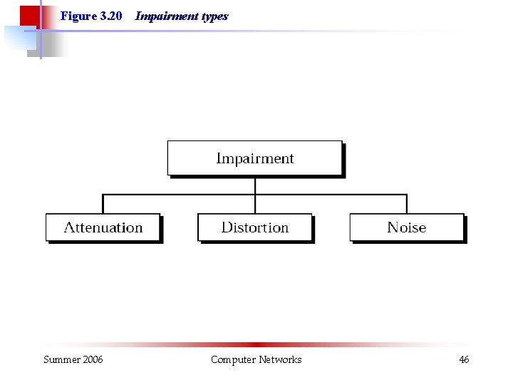 Figure 3. 20 Summer 2006 Impairment types Computer Networks 46 