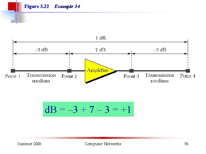 Figure 3. 22 Example 14 d. B = – 3 + 7 – 3