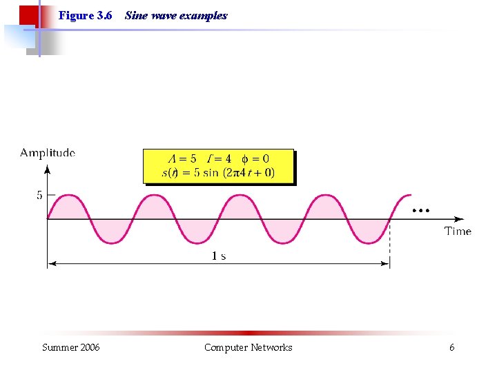 Figure 3. 6 Summer 2006 Sine wave examples Computer Networks 6 