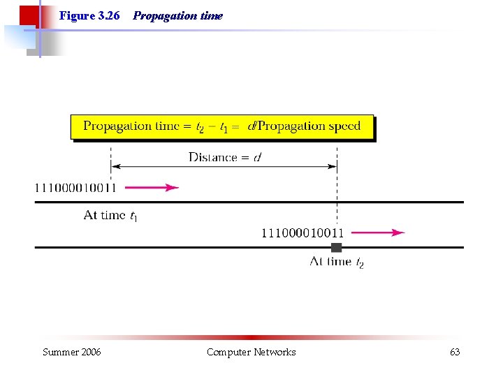 Figure 3. 26 Summer 2006 Propagation time Computer Networks 63 