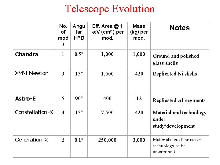 Telescope Evolution No. Angu of lar mod HPD s Eff. Area @ 1 ke. Telescope Evolution No. Angu of lar mod HPD s Eff. Area @ 1 ke.