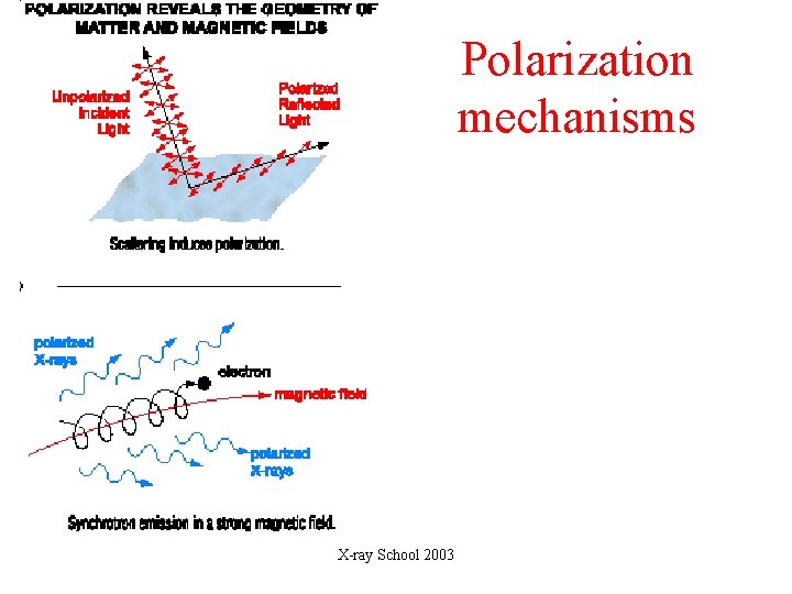 Polarization mechanisms X-ray School 2003 Polarization mechanisms X-ray School 2003