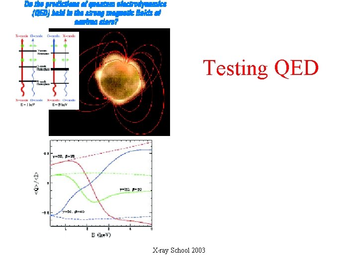 Testing QED X-ray School 2003 Testing QED X-ray School 2003