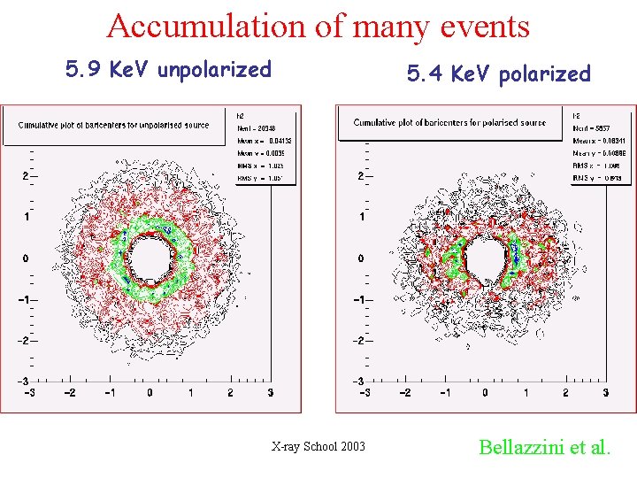 Accumulation of many events 5. 9 Ke. V unpolarized X-ray School 2003 5. 4 Accumulation of many events 5. 9 Ke. V unpolarized X-ray School 2003 5. 4