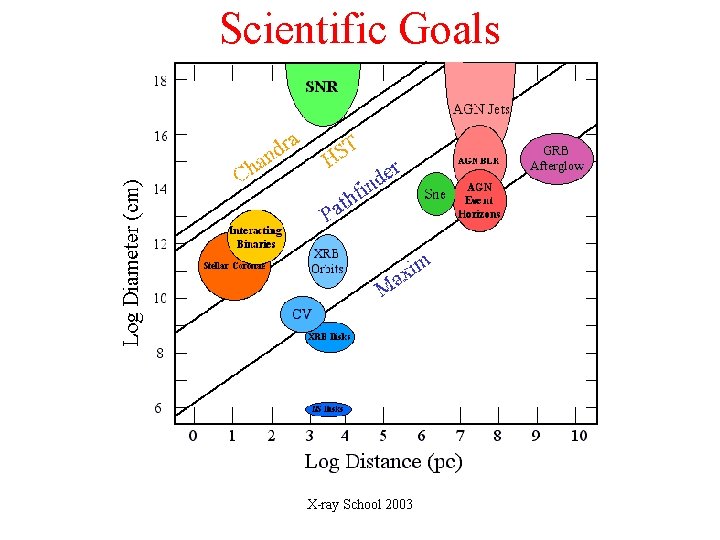 Scientific Goals X-ray School 2003 Scientific Goals X-ray School 2003
