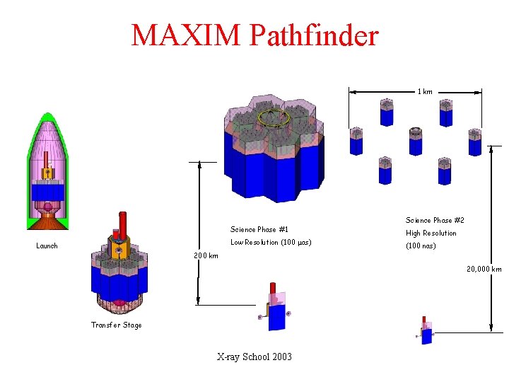 MAXIM Pathfinder 1 km Science Phase #1 Low Resolution (100 mas) Launch 200 km MAXIM Pathfinder 1 km Science Phase #1 Low Resolution (100 mas) Launch 200 km