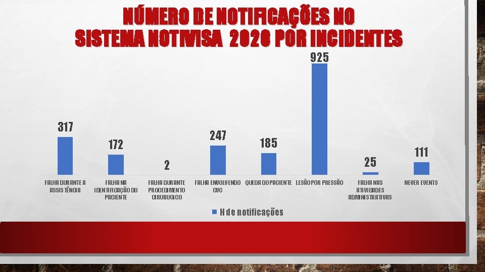 NÚMERO DE NOTIFICAÇÕES NO SISTEMA NOTIVISA 2020 POR INCIDENTES 925 317 247 172 185