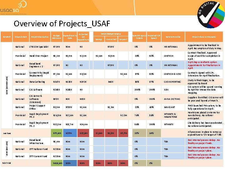 Overview of Projects_USAF (USAASA LED) SOURCE Scope Extent Project Description STB SCM Specialist R