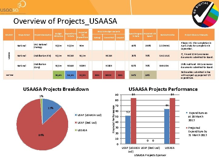 Overview of Projects_USAASA Scope Extent Project Description Budget Allocation Expenditure to Date Projected Q