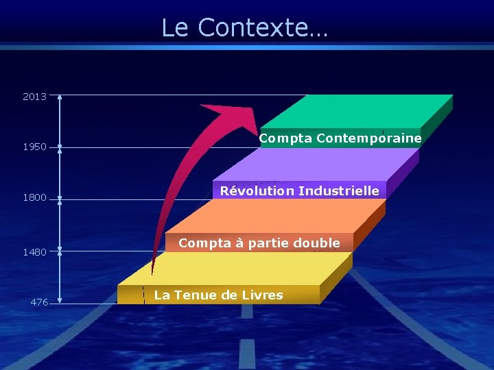 Le Contexte… 2013 1950 1800 1480 476 Compta Contemporaine Révolution Industrielle Compta à partie