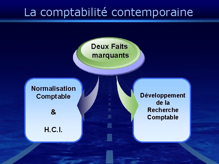 La comptabilité contemporaine Deux Faits marquants Normalisation Comptable & H. C. I. Développement de