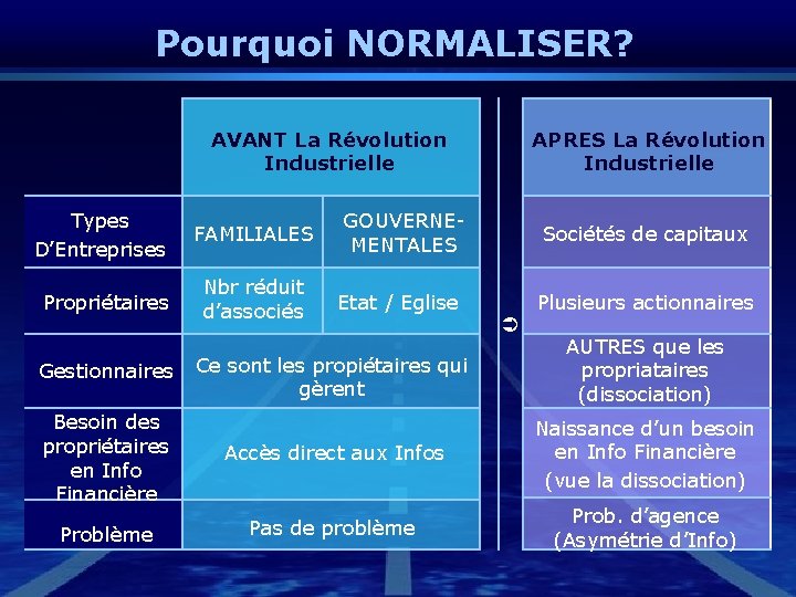 Pourquoi NORMALISER? AVANT La Révolution Industrielle Types D’Entreprises Propriétaires FAMILIALES Nbr réduit d’associés APRES