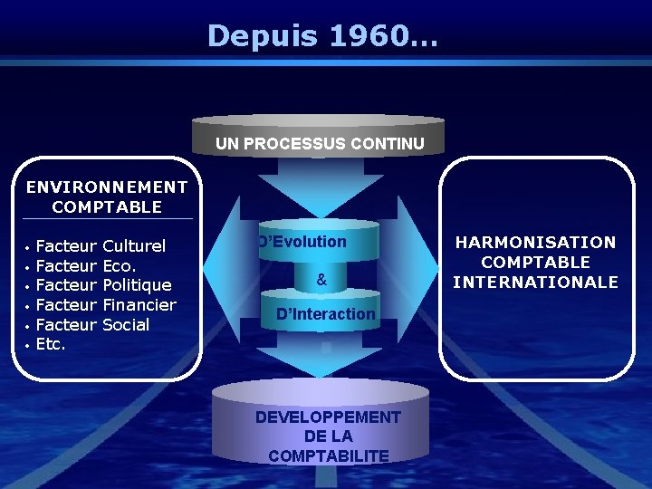 Depuis 1960… UN PROCESSUS CONTINU ENVIRONNEMENT COMPTABLE • • • Facteur Facteur Etc. Culturel