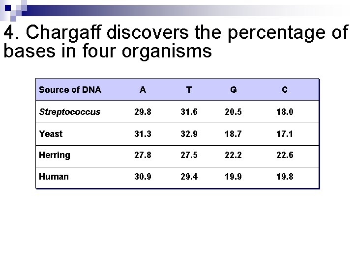 4. Chargaff discovers the percentage of bases in four organisms Source of DNA A