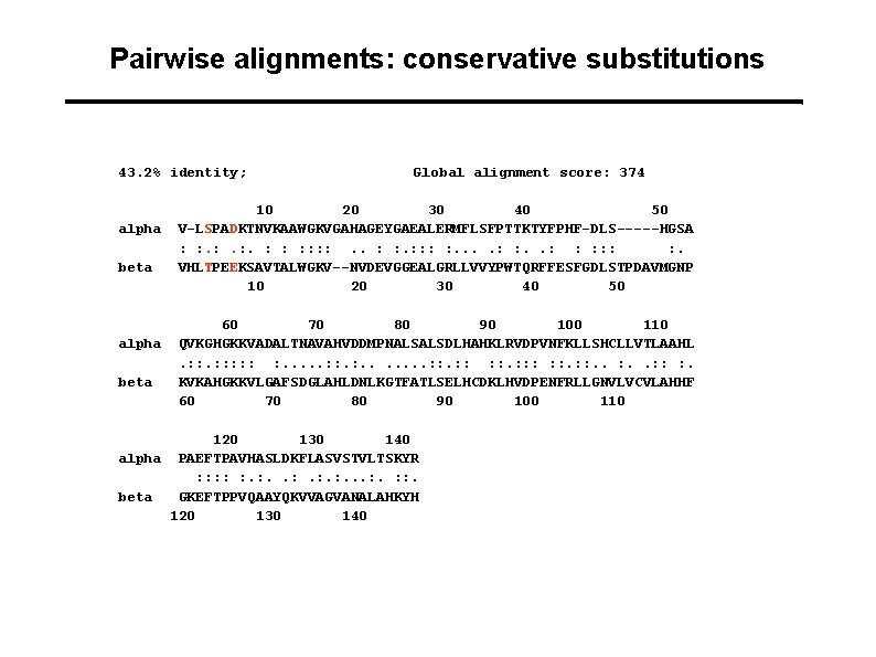 Pairwise alignments: conservative substitutions 43. 2% identity; alpha beta Global alignment score: 374 10