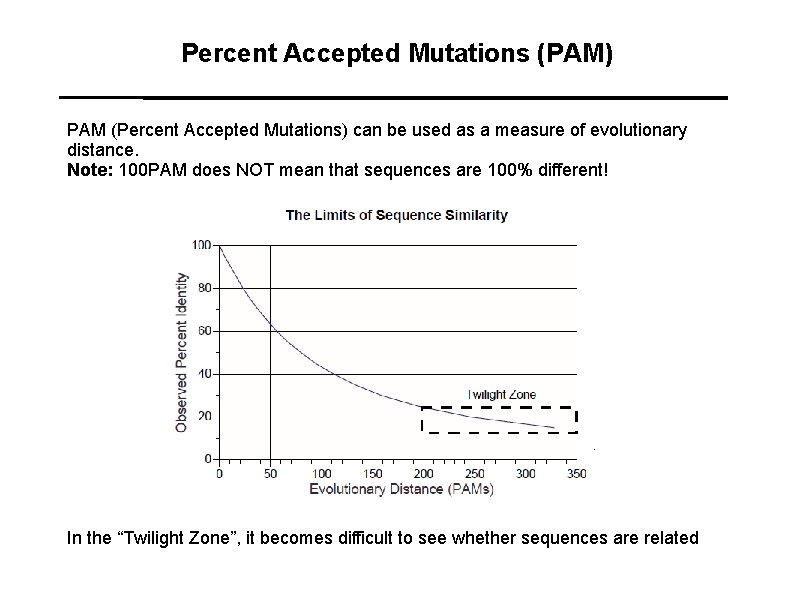 Percent Accepted Mutations (PAM) PAM (Percent Accepted Mutations) can be used as a measure
