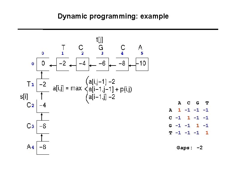 Dynamic programming: example A A C G T 1 -1 -1 -1 C -1
