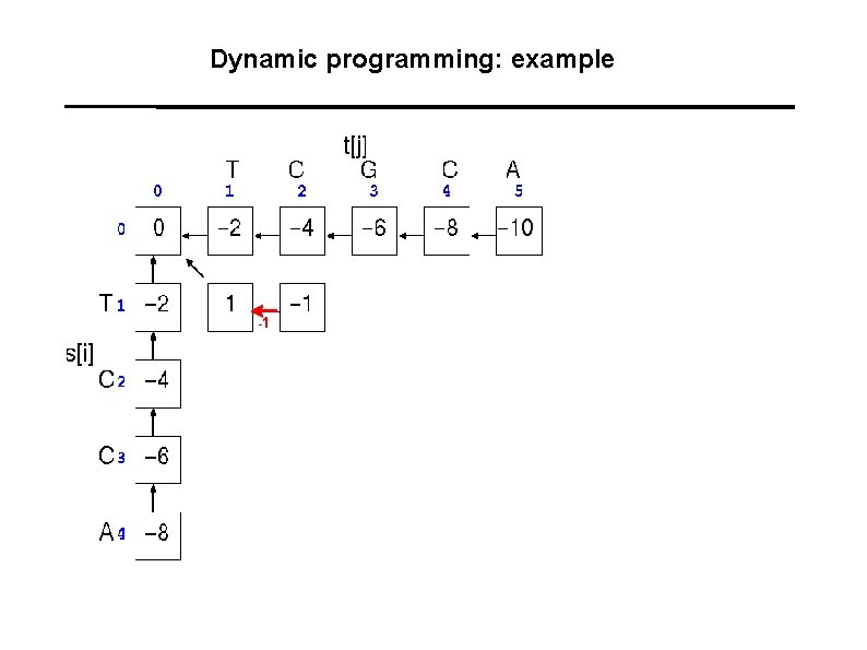 Dynamic programming: example -1 