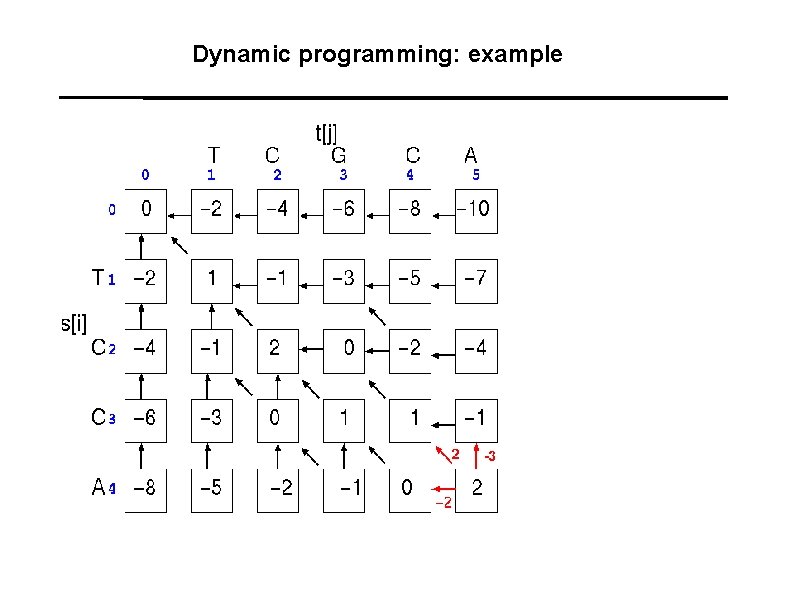 Dynamic programming: example 