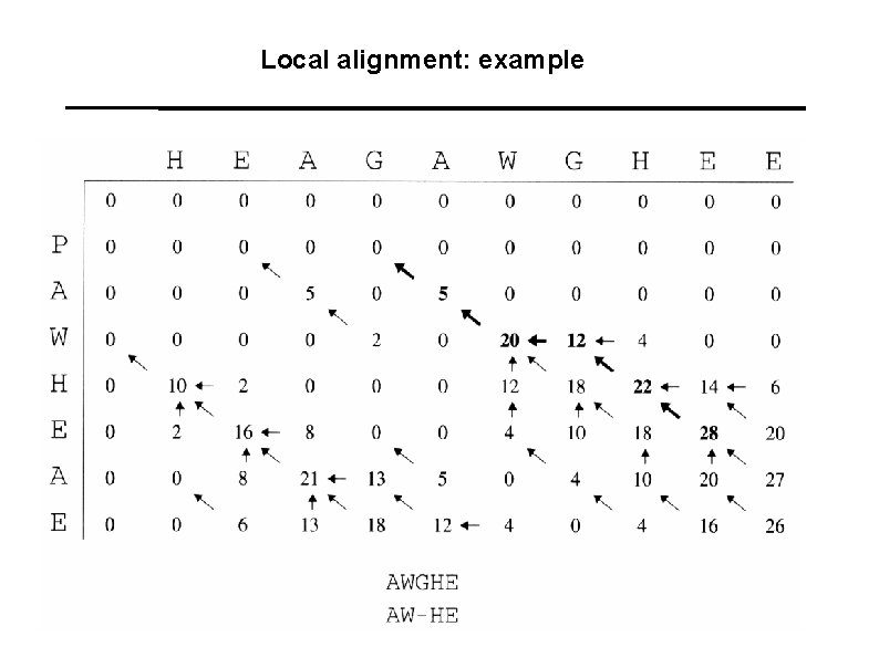 Local alignment: example 