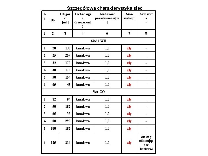 Szczegółowa charakterystyka sieci L p 1 DN 2 Długoś ć [mb] Technologi a (producent