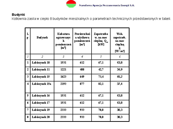 Narodowa Agencja Poszanowania Energii S. A. Budynki Kotłownia zasila w ciepło 8 budynków mieszkalnych