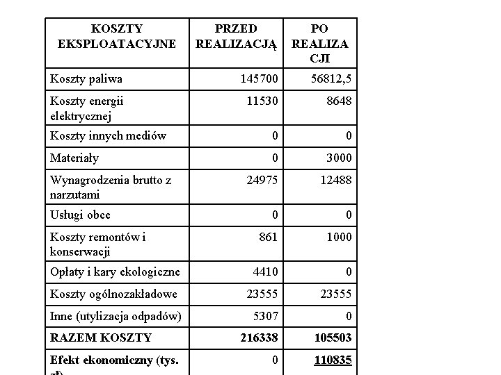 KOSZTY EKSPLOATACYJNE PRZED REALIZACJĄ PO REALIZA CJI Koszty paliwa 145700 56812, 5 Koszty energii