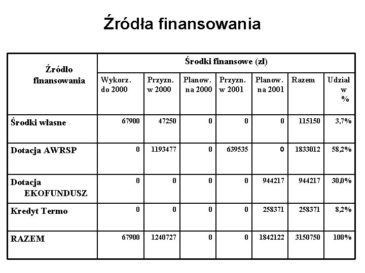 Źródła finansowania Źródło finansowania Środki finansowe (zł) Wykorz. do 2000 Przyzn. w 2000 Planow.