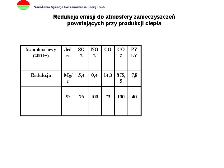 Narodowa Agencja Poszanowania Energii S. A. Redukcja emisji do atmosfery zanieczyszczeń powstających przy produkcji