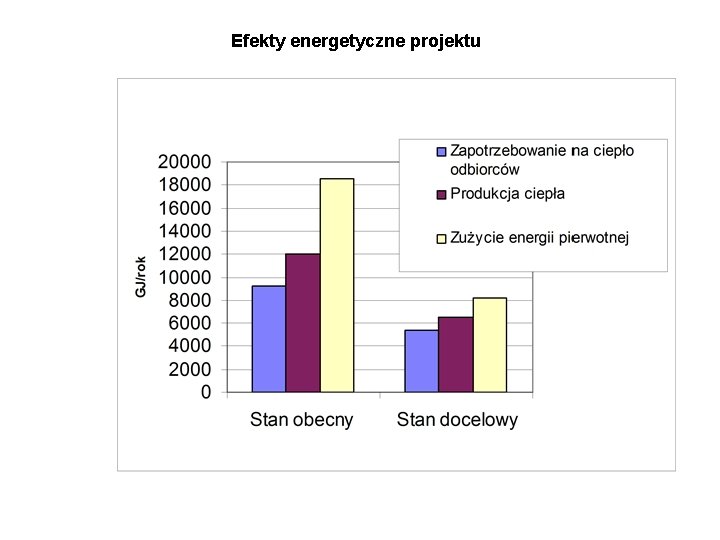 Efekty energetyczne projektu 