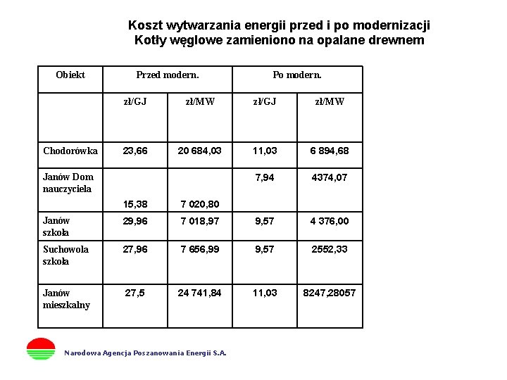 Koszt wytwarzania energii przed i po modernizacji Kotły węglowe zamieniono na opalane drewnem Obiekt
