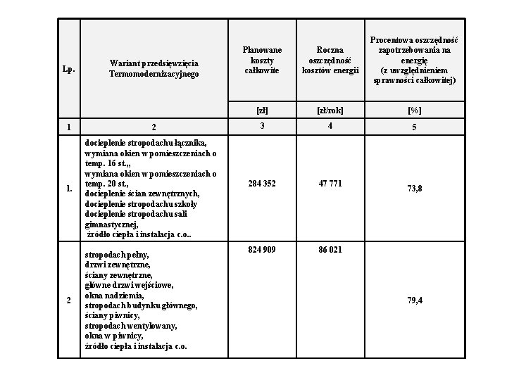 Lp. 1 Wariant przedsięwzięcia Termomodernizacyjnego 2 1. docieplenie stropodachu łącznika, wymiana okien w pomieszczeniach