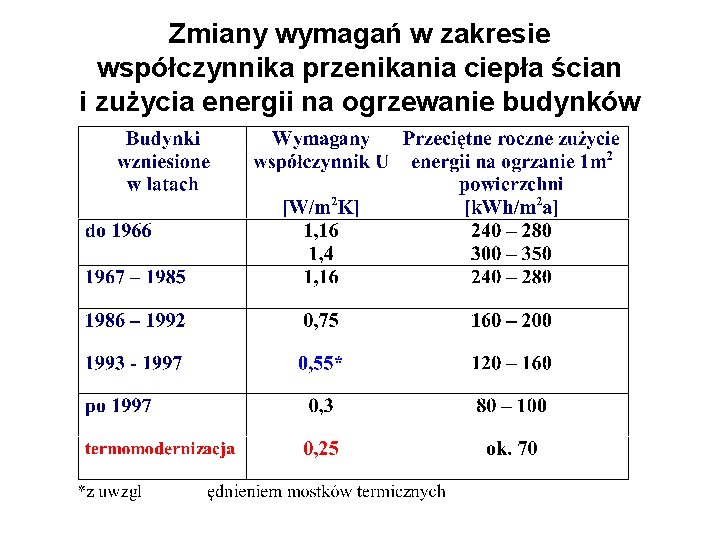 Zmiany wymagań w zakresie współczynnika przenikania ciepła ścian i zużycia energii na ogrzewanie budynków