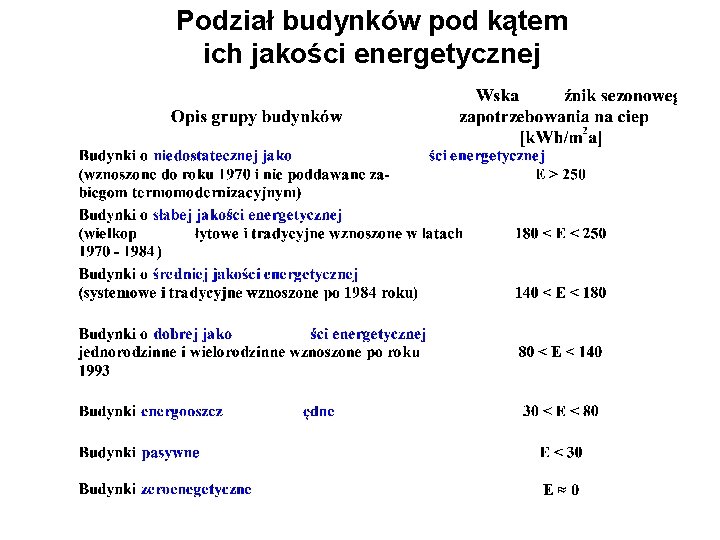 Podział budynków pod kątem ich jakości energetycznej 