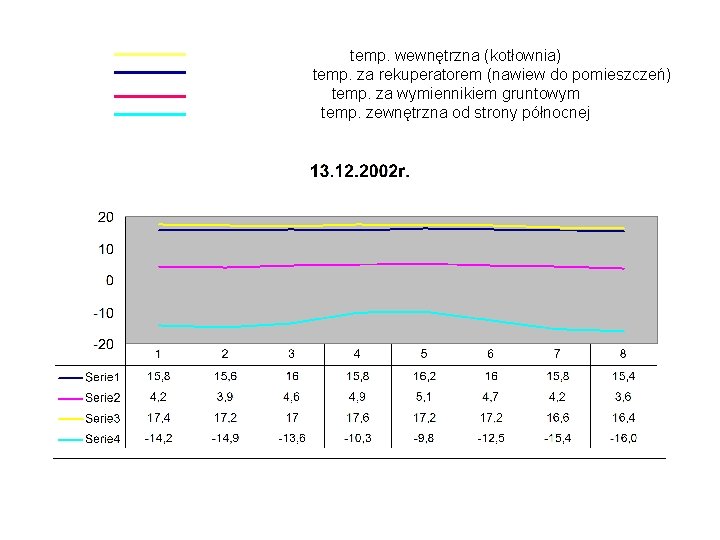 temp. wewnętrzna (kotłownia) temp. za rekuperatorem (nawiew do pomieszczeń) temp. za wymiennikiem gruntowym temp.