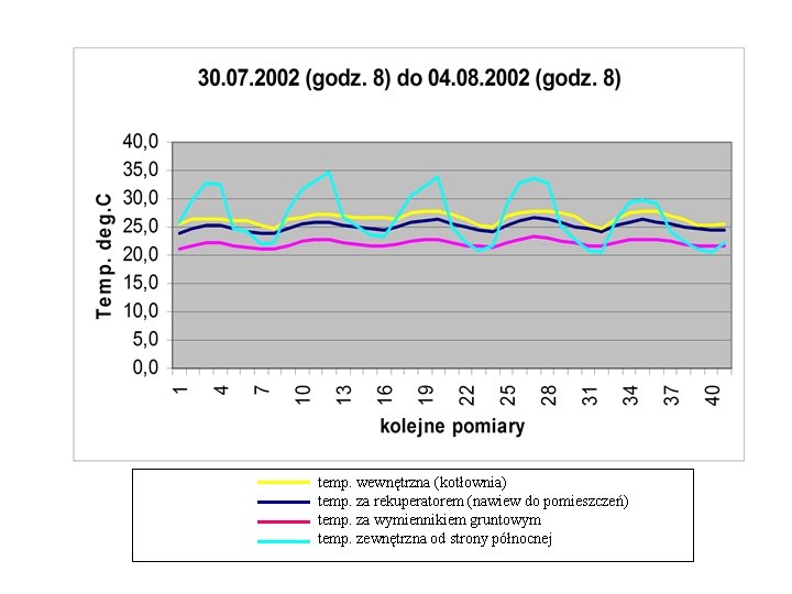 temp. wewnętrzna (kotłownia) temp. za rekuperatorem (nawiew do pomieszczeń) temp. za wymiennikiem gruntowym temp.