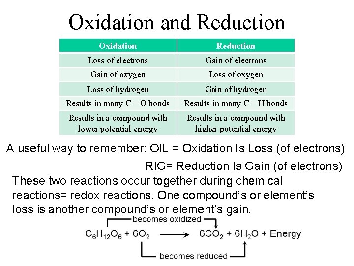 Oxidation and Reduction Oxidation Reduction Loss of electrons Gain of oxygen Loss of hydrogen