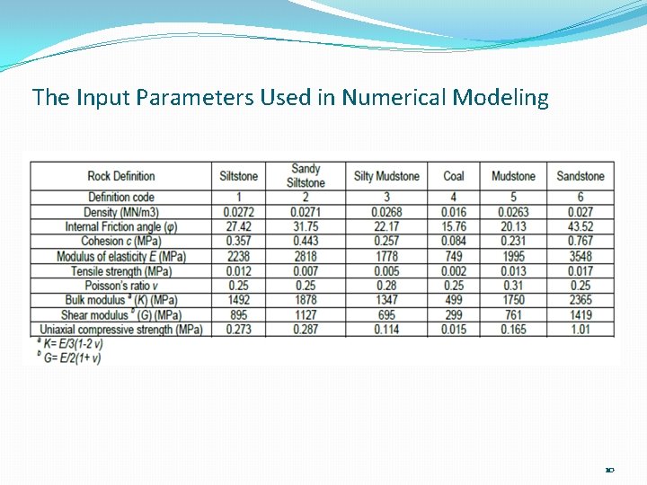 The Input Parameters Used in Numerical Modeling 10 